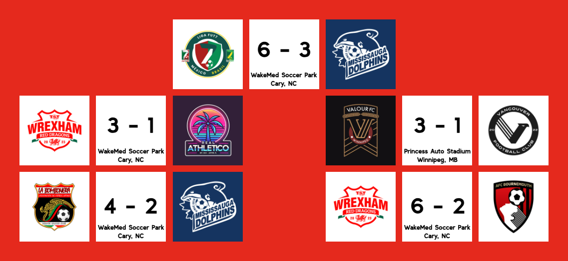 CanadianFootie's tweet image. JUNE 4TH RESULTS

- Liga Fut7 6⃣-3⃣ Mississauga Dolphins
- @Wrexham_AFC 3⃣-1⃣ Real Athletico
- @ValourFootball 3⃣-1⃣ @vanfootballclub 
- La Bombonera 4⃣-2⃣ Mississauga Dolphins
- Wrexham Red Dragons 6⃣-2⃣ @afcbournemouth 

#TST7v7 #LiveForIt #WxmAFC #CanPL #ForValour #VancouverFC