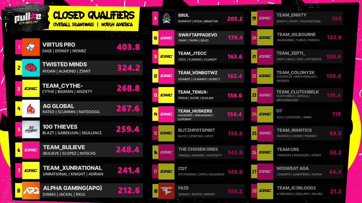 Finished 1st in the EWC Closed Qualifiers 

Need Top 7 on Sunday to qualify for EWC.

#GoGoVP 🐻‍❄️