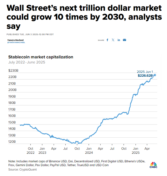 π¨ BREAKING : Il mercato delle stablecoin potrebbe raggiungere i 3 trilioni di dollari entro il 2030, attualmente valutato 227 miliardi secondo Citizens JPM Securities! π¨π¨π¨