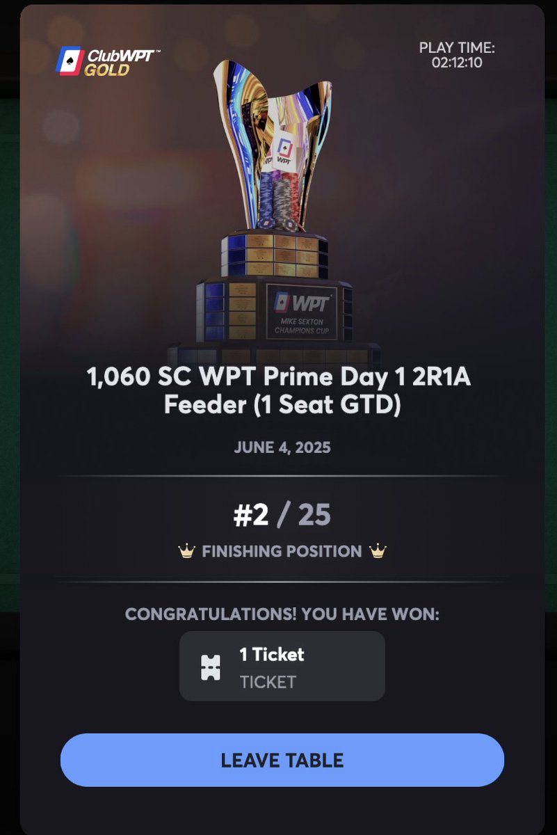 So close to winning a satellite seat in the $1,060 WPT Prime event! 🤦‍♂️I was chip leader the entire final until there was 3 of us left where my A10 Dia lost to 99. If I win that then I would have gotten my seat for $80. Constellation prize of $55 GR ticket though <a href="/ClubWPTGold/">ClubWPT Gold</a>