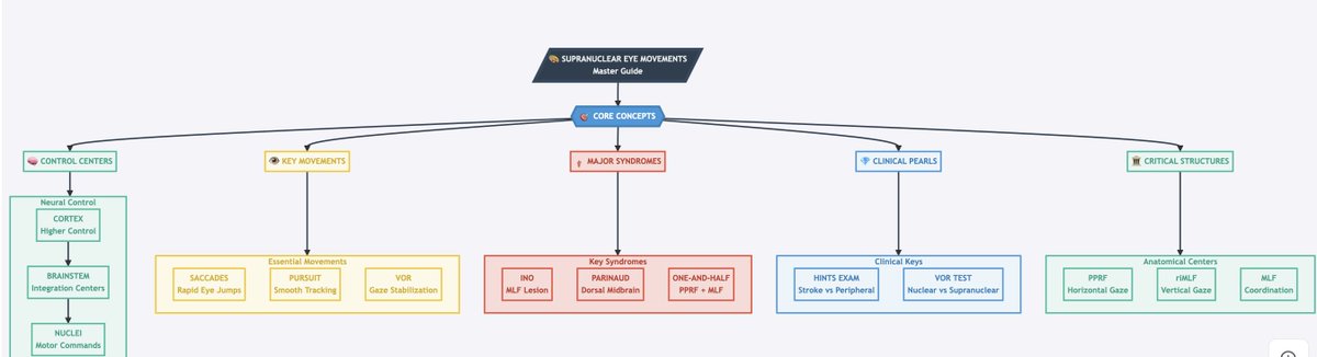 🧵 Supranuclear Eye Movement Disorders: Mastering Clinical Insight 👁️🧠

⚠️ Heads‑up: It’s a long thread—but perfect for anyone eager to learn. Grab your coffee and scroll on! ☕😄