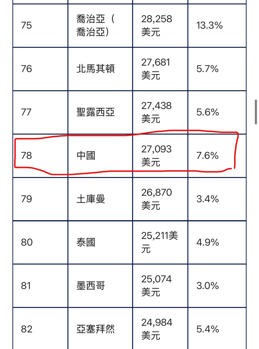 2024年世界人均購買力平價排名： 台灣：14名韓國：29名日本：40名聖露西亞：77名中國：78名泰國：80名（人均PPP是一個經過物價差異調整後的 人均收入或產出指標，它能更客觀地反映一個國家人民的實際購買力，進而比較不同國家居民的真實生活水準。）