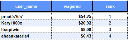 $2000 <a href="/Stake/">Stake.com</a> Monthly Wager Leaderboard Standings!

26 More Days to go!  🔥

If you’re getting zero rewards for your game play, message me, I’ll get you set up properly under Code"Rep100x".  

🔁 Retweet = $50
