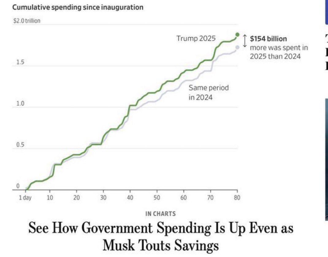 Trump’s first 80 days back in office? He’s already spent $154 billion more than Biden did during the same period.