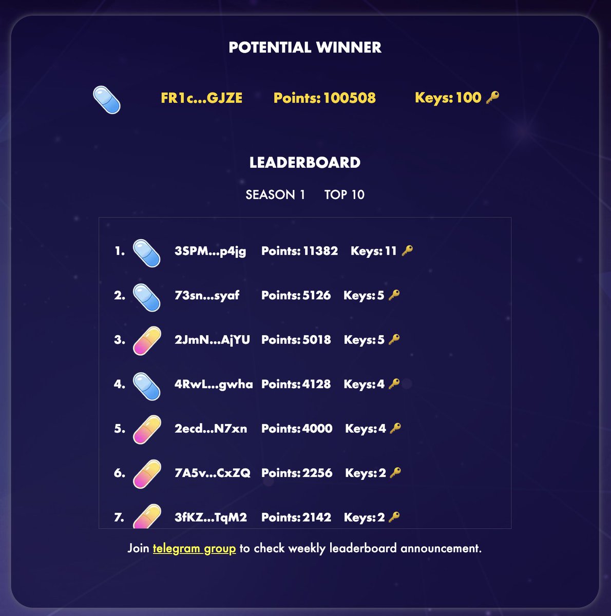 🧐 Sharing some Game Theory here:

🏅3SPM...p4jg is now 1rd, will receive 1330*15%=199.5 $sSONIC if season ends now, ROI is 181%

🥈73sn...syaf is now 2rd, will receive 1330*10%=133 $sSONIC if season ends now, ROI is 266%

🥉 2JmN...AjYU is now 3rd, will receive 1330*7.5%=99.75
