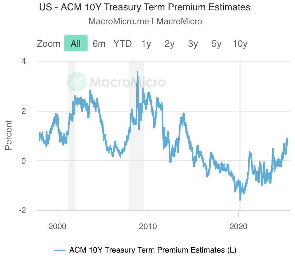🚨 BREAKING: "Aumento del Premio al Treasury a 10 Anni: Massimo Storico dal 2014"
