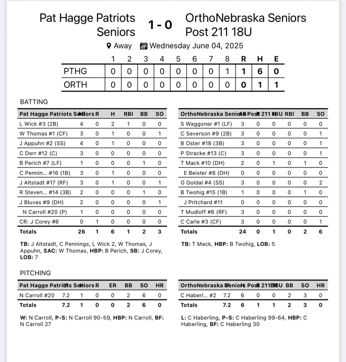 PATS WIN!!!

In extra innings behind an outstanding pitching performance by Noah Carroll

NEXT UP: FRI - vs. Westside @ Millard South 7:30 PM