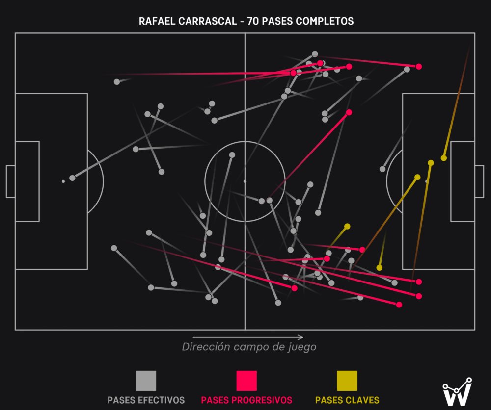 Mapa de pases y registros de Rafael Carrascal en la victoria de América 2-1 frente a Junior:

- 1° en acciones [93]
- 1° en ocasiones creadas [5]
- 1° en pases precisos [67]
- 1° en pases progresivos [17/24]
- 1° en pases hacia tercio final [14/16]
- 2° en recuperaciones [10]