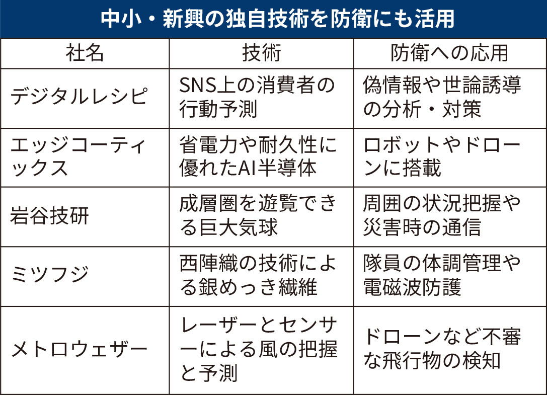 SNSマーケティングの技術で情報工作を分析。
nikkei.com/article/DGXZQO…

システム開発のデジタルレシピが防衛装備庁と契約。偽情報や世論誘導への対策を探るシステムをつくる予定です。重工業が中心の防衛産業に新興企業が参入しています。