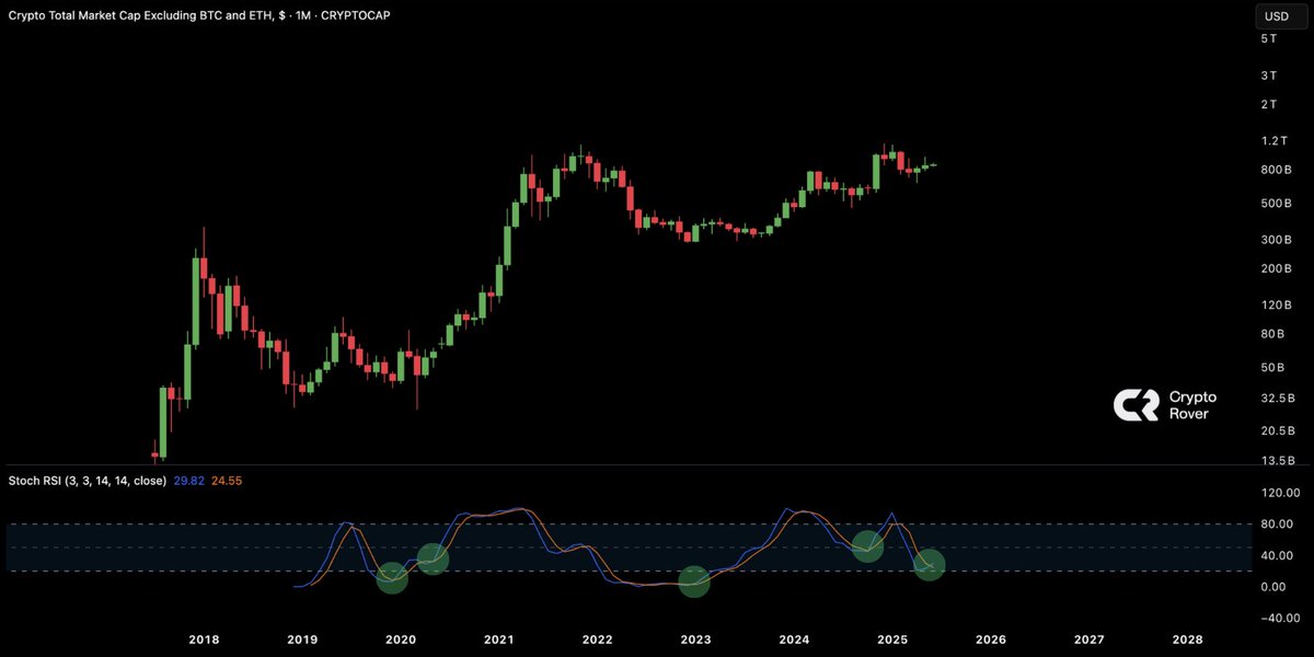 Golden cross for Altcoins. 

Are you mentally prepared?