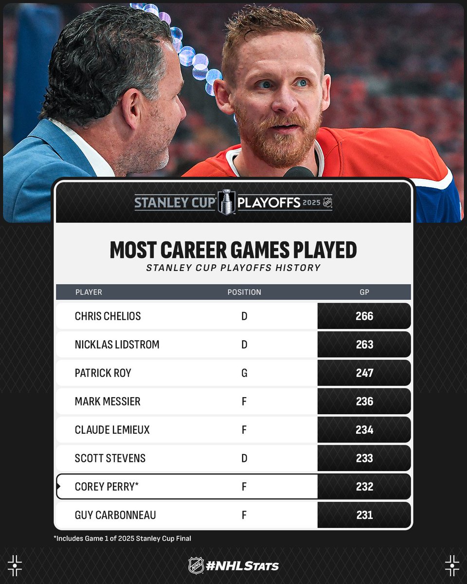 NHLPR's tweet photo. More than 19 years after making his #StanleyCup Playoffs debut, @EdmontonOilers forward Corey Perry has moved up two all-time lists during Game 1 tonight.

📺: @NHL_on_TNT, @Sportsnet, @TVASports

#NHLStats: https://t.co/mSHwr7At6f https://t.co/FAw4IFz13X