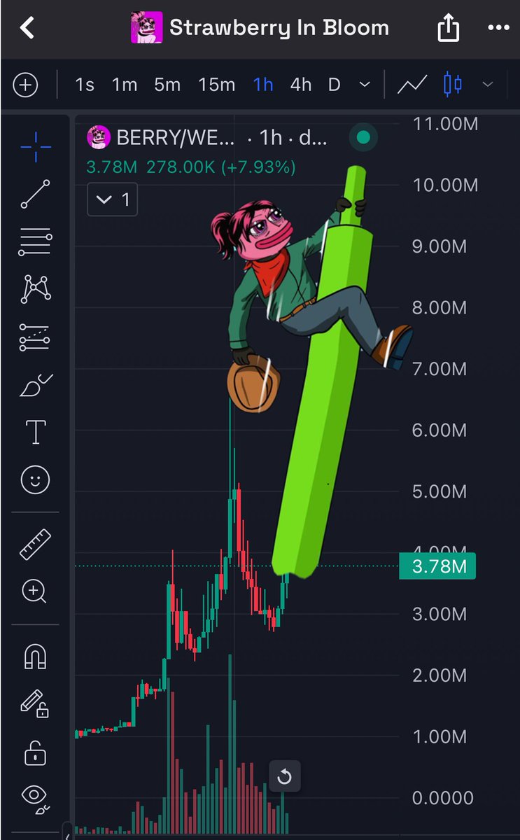 The chart has returned to an upward trend.❤️‍🔥

And now it’s gearing up to print an even bigger green candle than before.

This isn’t just a bounce.
It’s the beginning of a comeback. 🍓🔥

#BERRYReturns #StrawberrySeason #0x96