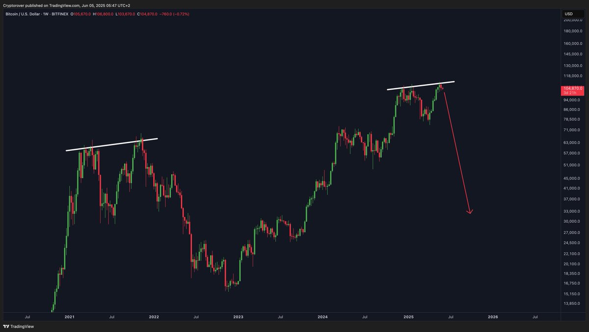 cryptorover's tweet photo. Are you concerned about this double top? https://t.co/hD55QzeeQ6