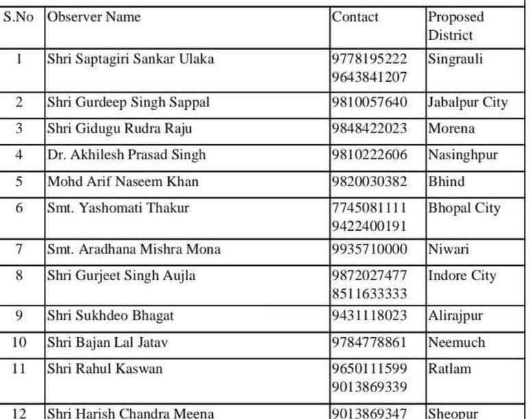 मेरी समाज के नेता ओजस्वी वक्ता भाई <a href="/RahulKaswanMP/">Rahul Kaswan</a> जी को कांग्रेसी संगठन सृजन प्रक्रिया में रतलाम जिले का प्रभारी बनाए जाने पर हार्दिक शुभकामनाएं और बधाई