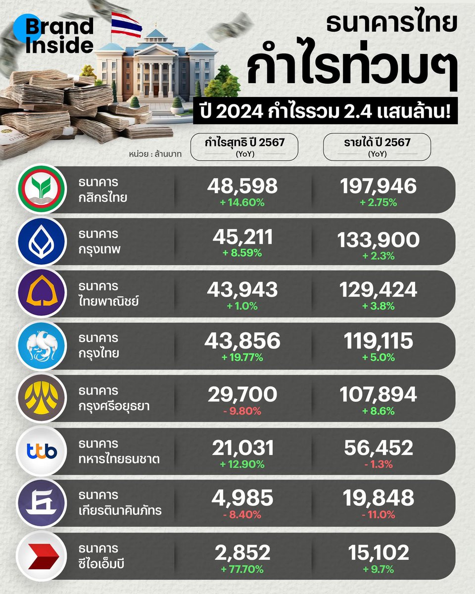อีทวิตที่บอกทฝฑยาคารไทย ทำ Promptpay ยอมกลืนเลือด นะคะ กลืนกี่โมงกำไรหมื่นล้านค่าาา แล้วที่มันกีดกัน NFC เพราะมันไม่อยากให้เจ้าอื่นมาแบ่งหน้าเค้กค่าา
