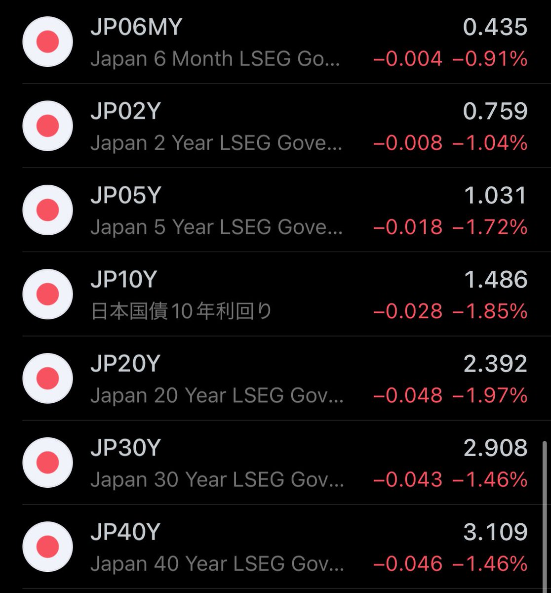 🇯🇵30年国債入札、応札倍率は低調だけれど警戒されていたほどではないとのマーケットの反応に見受けられます