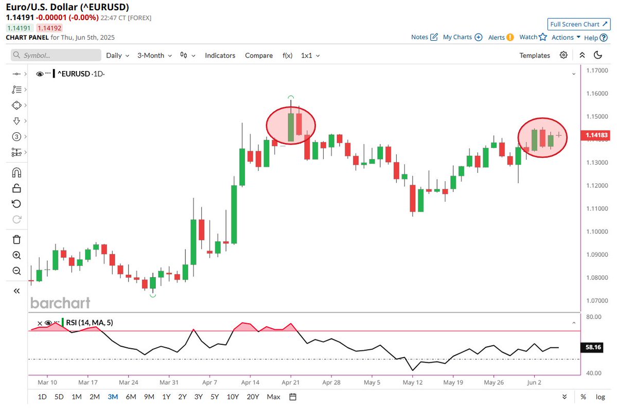 π¨ BREAKING : "Possibile Doppio Massimo per l'Euro contro il Dollaro USA: Divergenza Negativa dell'RSI π¨π¨ Pronti per un'impennata del USD? π€"