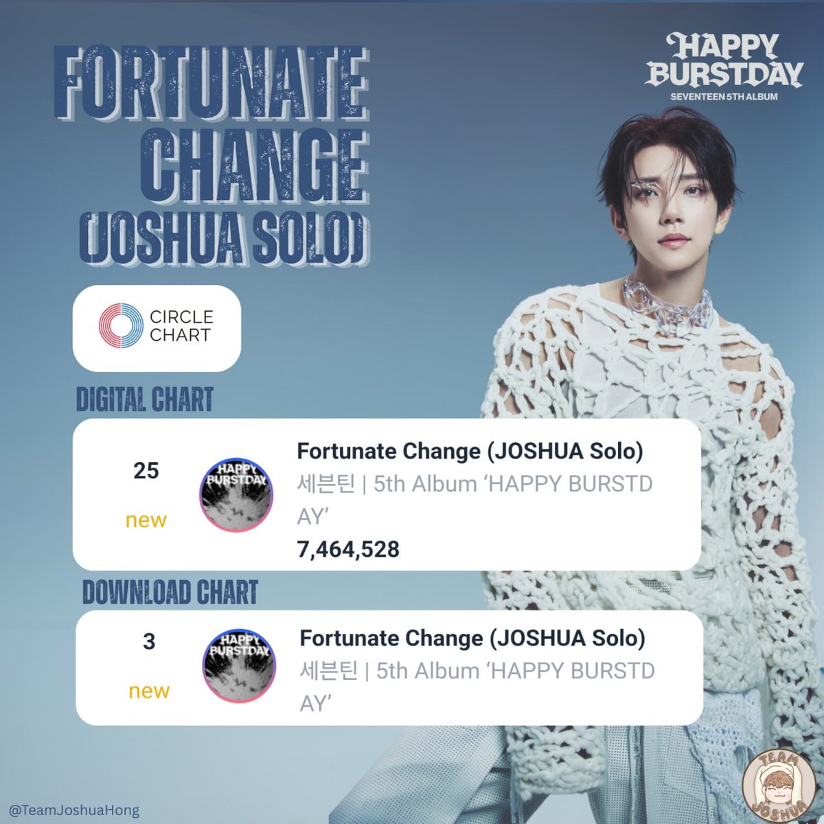 [📊 CHART] 

#FortunateChange debuts at #25 with a score of 7,464,528 on the Circle Digital Chart (Week 22)🎉

It also debuts at #3 on Circle Download Chart 🎉

Congratulations! 🥹🎉

#JOSHUA #조슈아 #ジョシュア #洪知秀 #SEVENTEEN #세븐틴