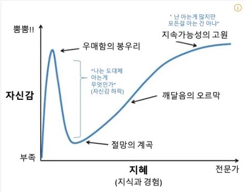 우리가 배우는 과정