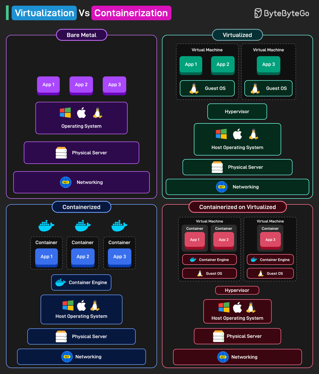 Virtualization vs Containerization