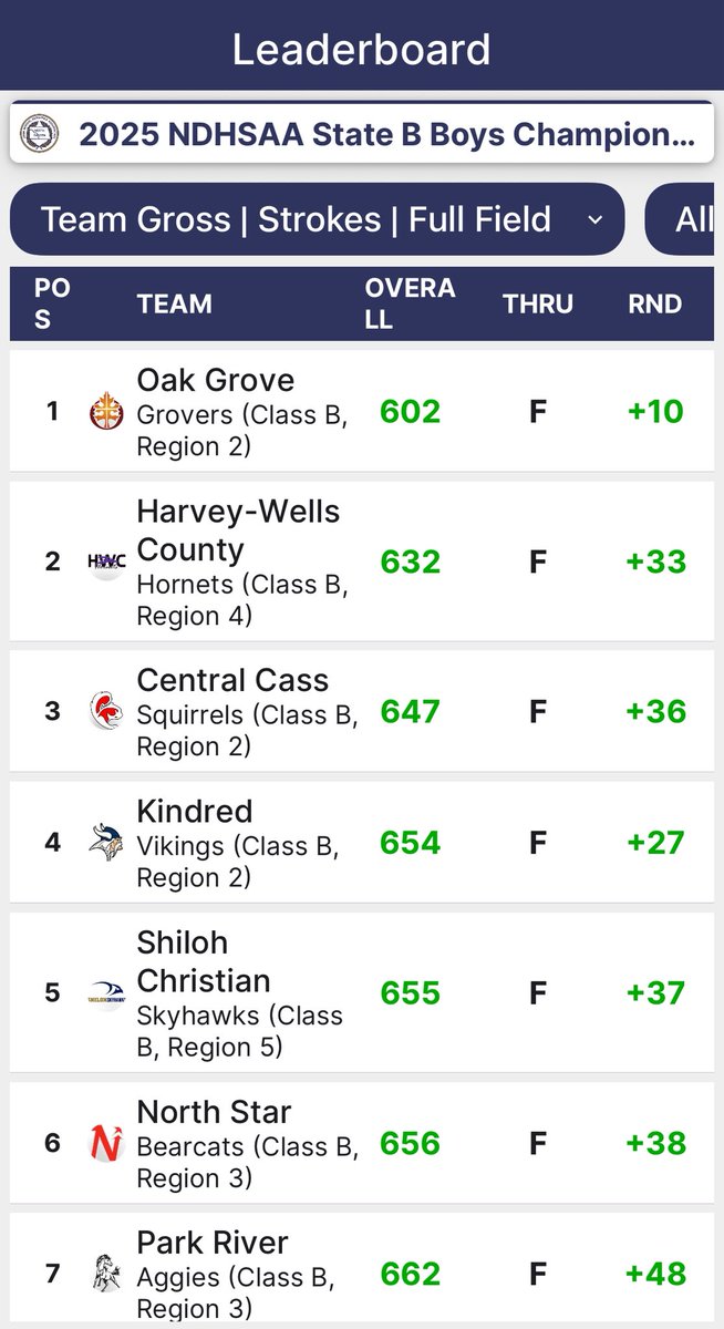 Kindred golf team competed at the NDHSAA class B state golf tournament. Hunter placed T3 shooting 148 and Kyle placed T10 shooting 154. Both had All-State honors. Team placed 4th shooting 654.