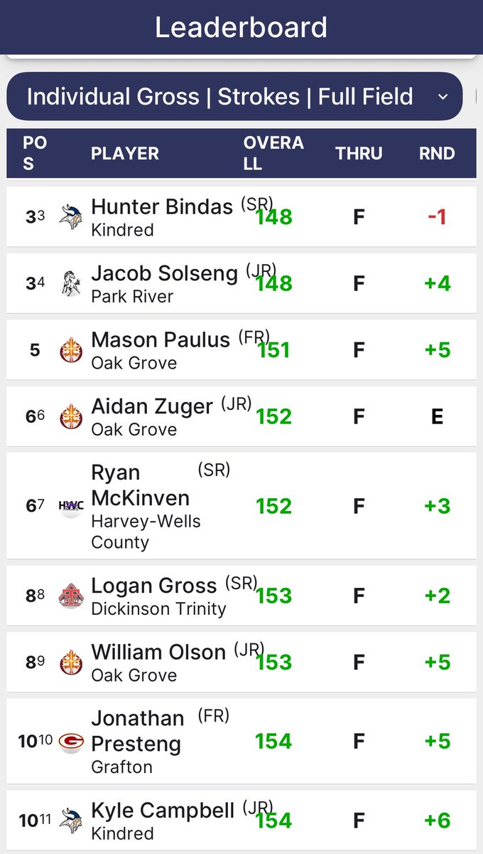 Kindred Boys' Golf tweet media