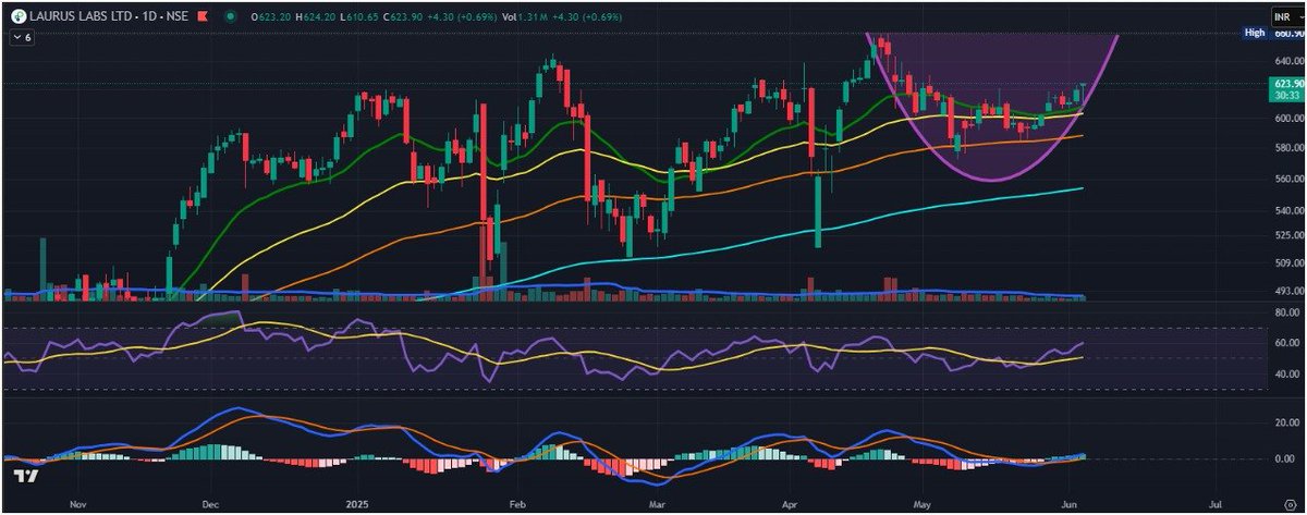 dev_1973's tweet image. #lauruslab trying #stockmarketindia #indianstockmarket #nse #bse #nifty #sensex #banknifty #sharemarket #investing #investment #wealth #finance #stockmarket #investor #nifty500 #midcapstocks