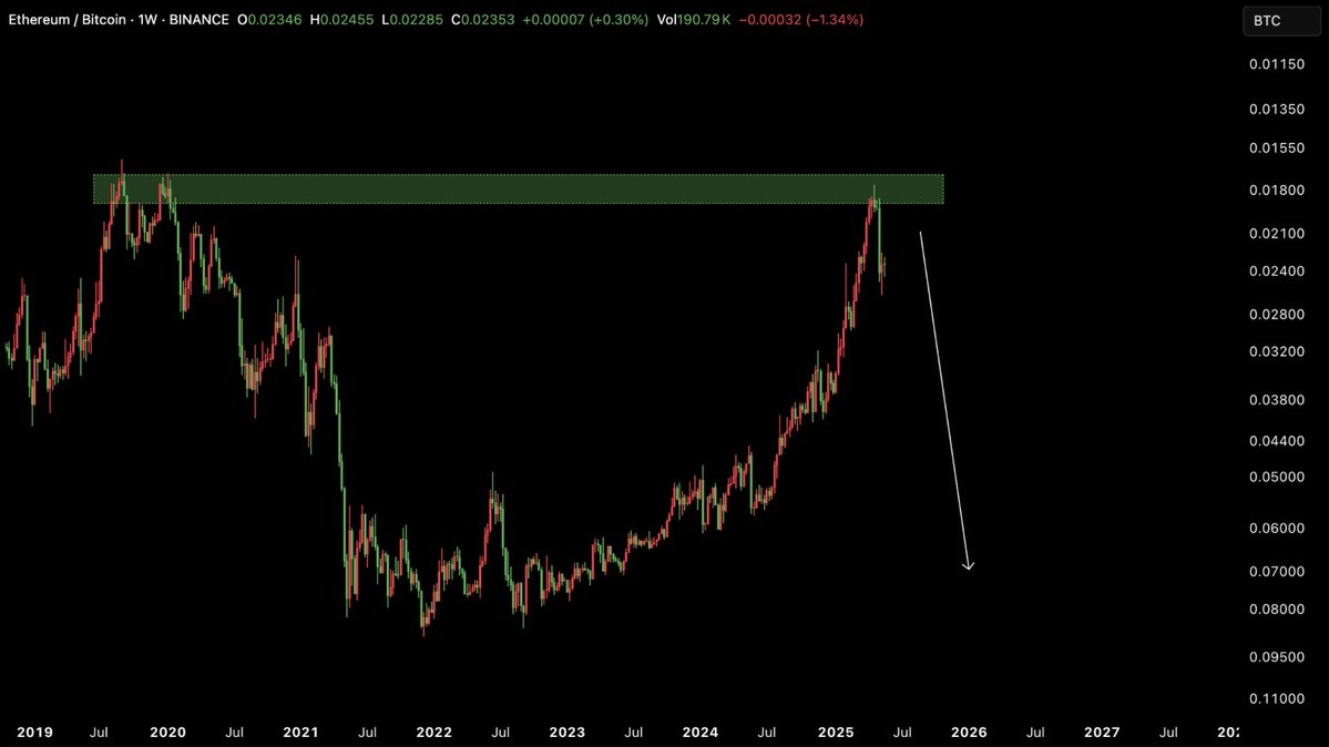 ETH exit pump completed. Big crash incoming...