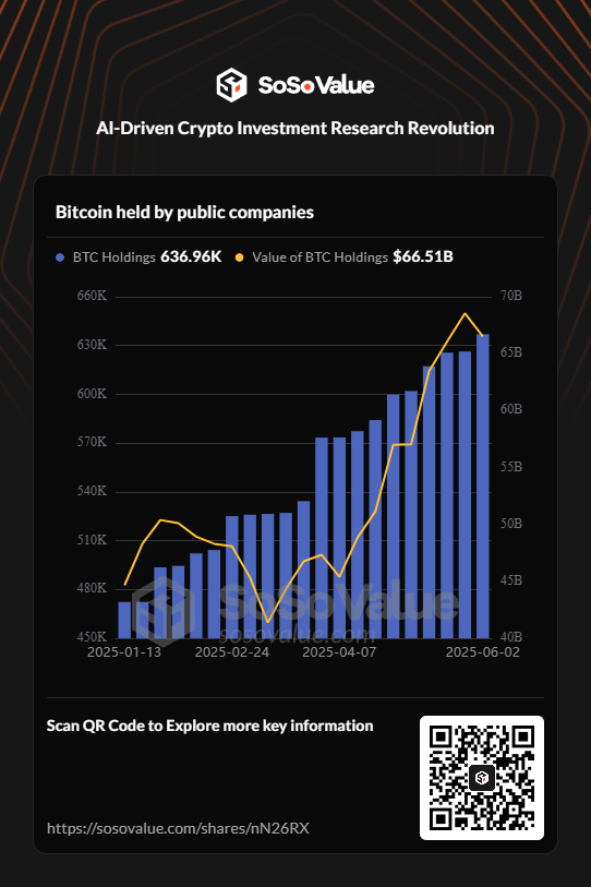 PTZ SoSo (@cryptomining23) on Twitter photo 📊 Bitcoin held by public companies | Jun 5  <a href="/SoSoValueCrypto/">SoSoValue</a>
🔵 BTC Holdings: 636.96K
🟡 Value of BTC Holdings: $66.51B
Explore more key information on #SoSoValue: sosovalue.com/shares/nN26RX 📊 Bitcoin held by public companies | Jun 5  <a href="/SoSoValueCrypto/">SoSoValue</a>
🔵 BTC Holdings: 636.96K
🟡 Value of BTC Holdings: $66.51B
Explore more key information on #SoSoValue: sosovalue.com/shares/nN26RX