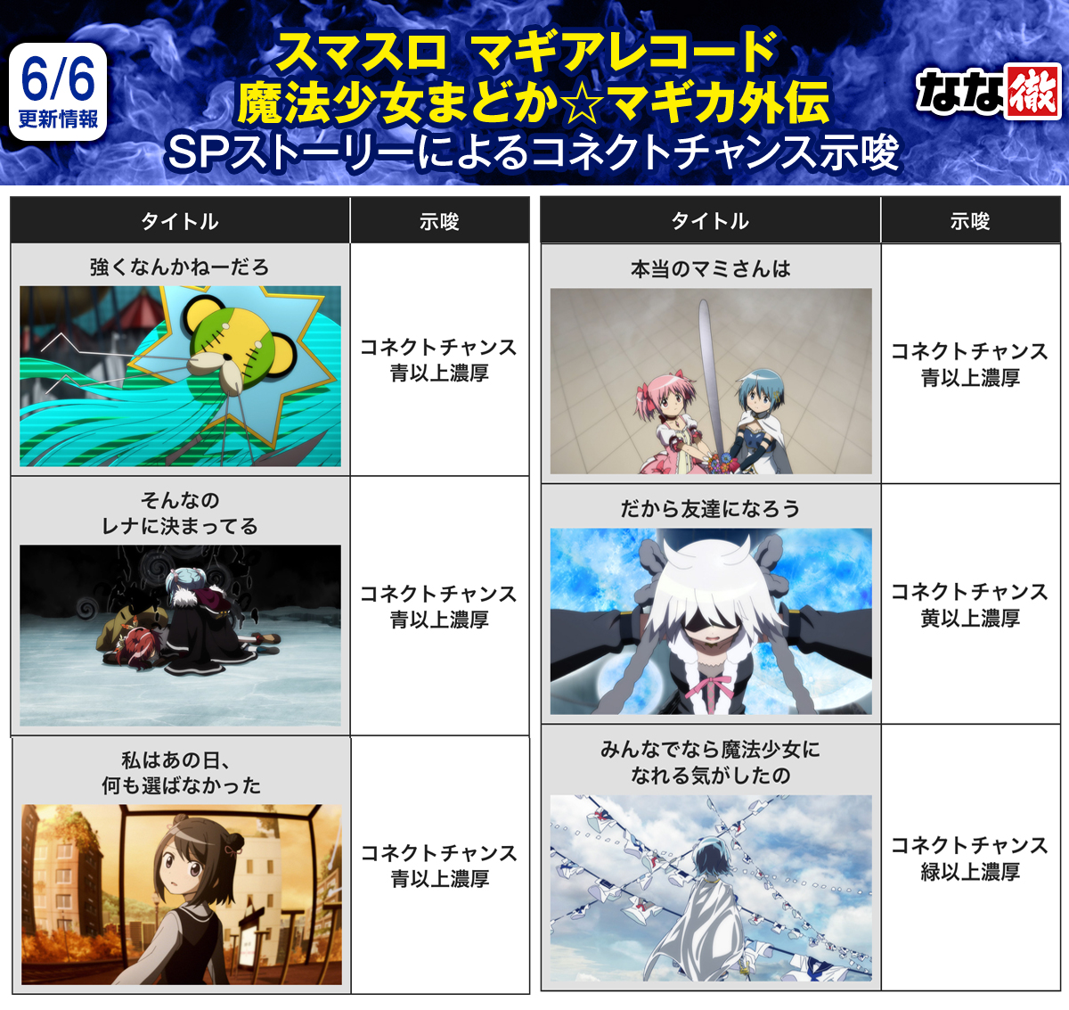 スマスロ マギアレコード 解析情報】 「決戦神浜聖女」の継続率に