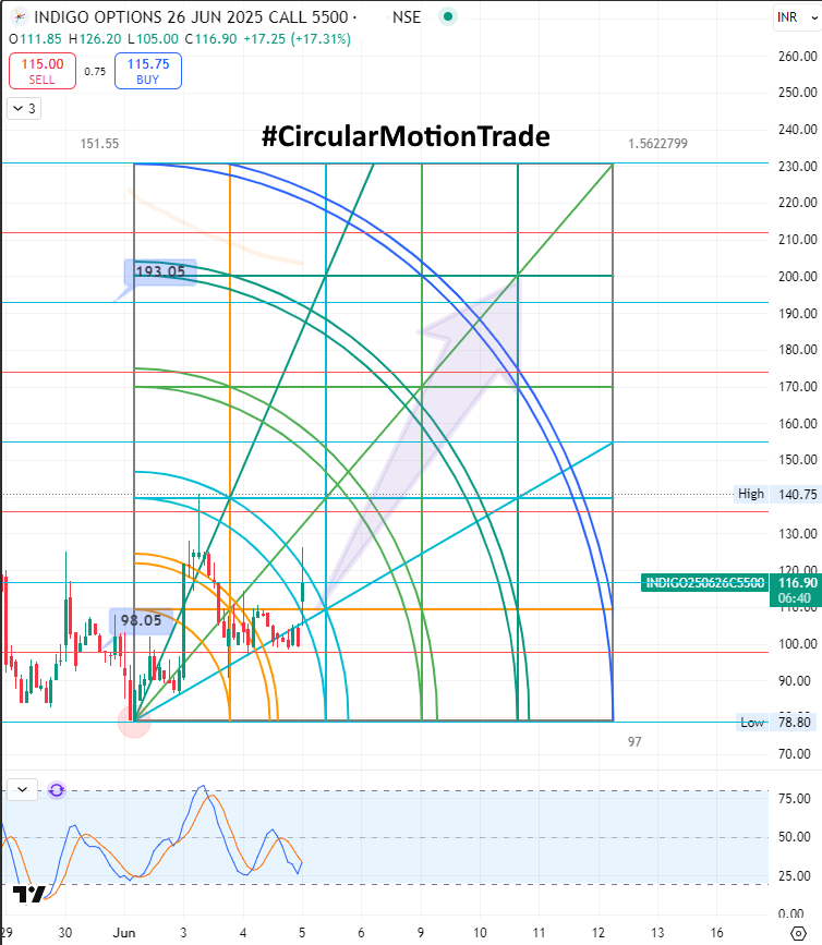 retailinvestor1's tweet photo. πΌ#INDIGO 5500 CE Buy Setup As Per #CircularMotioTrade Strategy
Currently Trading At 116.70 , Buy And Buy More At 98 If Comes For The Target 193
#Gann #SquareOfNine #niftyOptions #banknifty #stockmarketcrash #StocksToTrade https://t.co/uztQ2hiLB6