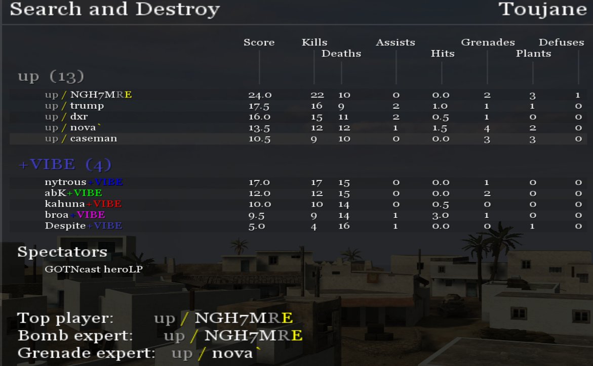 GatheringNerds's tweet photo. RESULTS THREAD:

UP > VIBE 2-0

Janitorz > GOONS 2-0

BRICKEDUP > x6 2-1 https://t.co/BnrU9cFHkQ