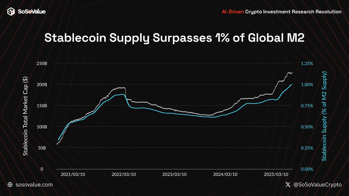 Stablecoins now account for over 1% of global M2 money supply—a milestone few saw coming just a few years ago. 💵🌐

What started as a crypto-native tool is quickly becoming a pillar of global liquidity.
#Stablecoins #Crypto #DeFi #DigitalDollar #Web3Finance