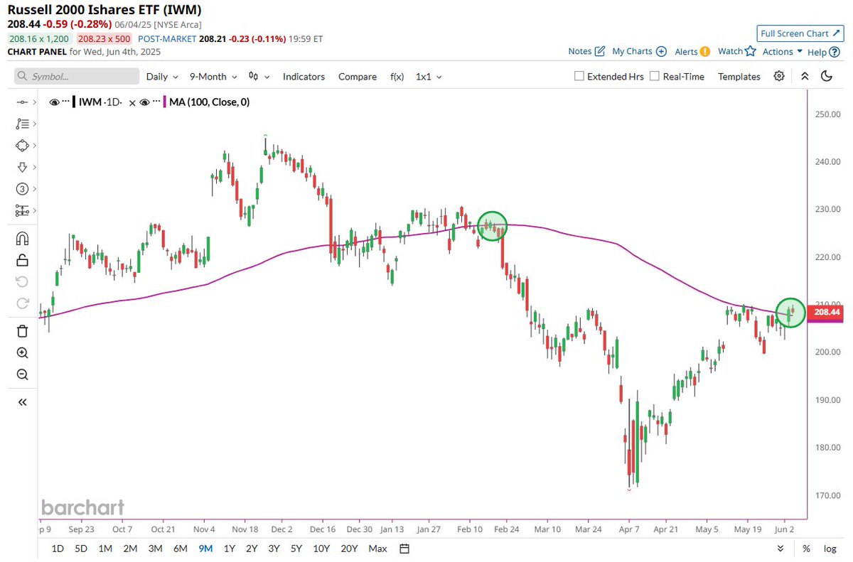 π¨ BREAKING : "Le azioni Small Cap $IWM chiudono per la seconda volta consecutiva sopra la media mobile a 100 giorni, un traguardo non raggiunto da 4 mesi!" ππ
