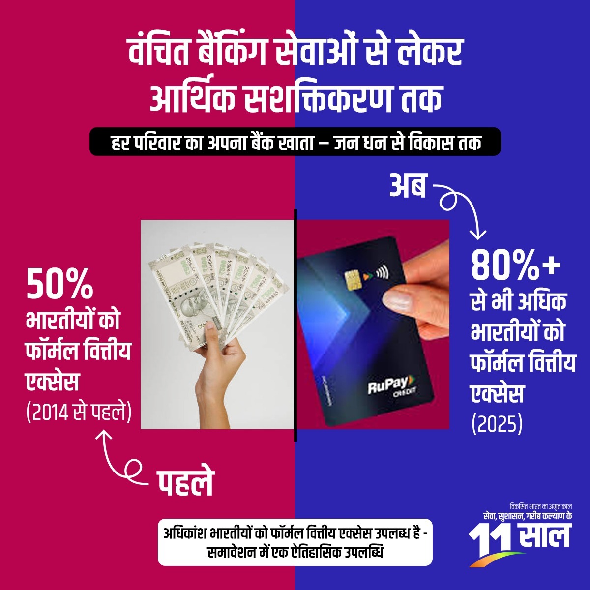 BJP (@bjp4india) on Twitter photo рдЗрд╕ рдереНрд░реЗрдб рдХреЗ рдорд╛рдзреНрдпрдо рд╕реЗ рдЬрд╛рдирд┐рдП, рдмреАрддреЗ 11 рд╡рд░реНрд╖реЛрдВ рдореЗрдВ рдореЛрджреА рд╕рд░рдХрд╛рд░ рдиреЗ рдХреИрд╕реЗ рдХрд▓реНрдпрд╛рдгрдХрд╛рд░реА рдпреЛрдЬрдирд╛рдУрдВ рдФрд░ рдкреНрд░рднрд╛рд╡реА рдиреАрддрд┐рдпреЛрдВ рдХреЗ рдЬрд░рд┐рдП рджреЗрд╢ рдХреЗ рд╣рд░ рд╡рд░реНрдЧ рдХреЛ рдЙрд╕рдХреЗ рдЕрдзрд┐рдХрд╛рд░ рдФрд░ рд╕рдореНрдорд╛рди рд╕реЗ рд╕рд╢рдХреНрдд рдХрд┐рдпрд╛ рд╣реИред
рд╣рд░ рдкрд░рд┐рд╡рд╛рд░ рдХреА рдЖрд░реНрдерд┐рдХ рд░реАрдврд╝ рдмрдиреА рдкреАрдПрдо рдЬрдирдзрди рдпреЛрдЬрдирд╛ред
#11YearsOfGaribKalyan рдЗрд╕ рдереНрд░реЗрдб рдХреЗ рдорд╛рдзреНрдпрдо рд╕реЗ рдЬрд╛рдирд┐рдП, рдмреАрддреЗ 11 рд╡рд░реНрд╖реЛрдВ рдореЗрдВ рдореЛрджреА рд╕рд░рдХрд╛рд░ рдиреЗ рдХреИрд╕реЗ рдХрд▓реНрдпрд╛рдгрдХрд╛рд░реА рдпреЛрдЬрдирд╛рдУрдВ рдФрд░ рдкреНрд░рднрд╛рд╡реА рдиреАрддрд┐рдпреЛрдВ рдХреЗ рдЬрд░рд┐рдП рджреЗрд╢ рдХреЗ рд╣рд░ рд╡рд░реНрдЧ рдХреЛ рдЙрд╕рдХреЗ рдЕрдзрд┐рдХрд╛рд░ рдФрд░ рд╕рдореНрдорд╛рди рд╕реЗ рд╕рд╢рдХреНрдд рдХрд┐рдпрд╛ рд╣реИред
рд╣рд░ рдкрд░рд┐рд╡рд╛рд░ рдХреА рдЖрд░реНрдерд┐рдХ рд░реАрдврд╝ рдмрдиреА рдкреАрдПрдо рдЬрдирдзрди рдпреЛрдЬрдирд╛ред
#11YearsOfGaribKalyan