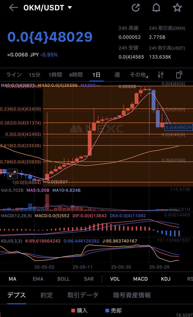 OKMに【超強気】シグナルが点灯しました🚀🚀

現在OKMは5月5日から5月28日まで24日連続陽線、上昇率にして実に1600%もの爆上げ後、およそ6日に渡り調整局面に入りました。