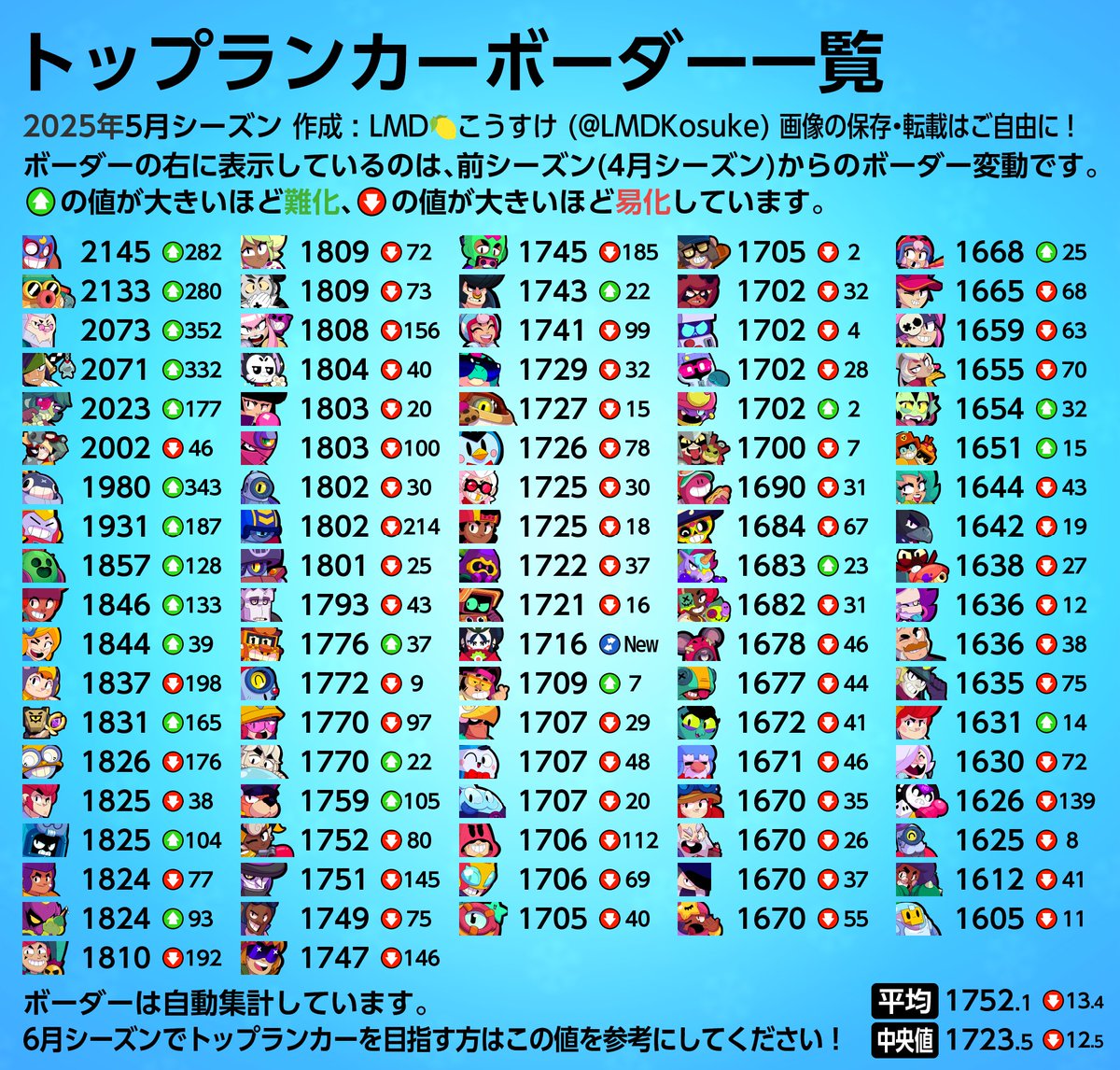 【ブロスタ🏅トップランカー ボーダー一覧】

5月シーズンの全キャラのトップランカーボーダー(変動表示付き)です。
今シーズン目指す方はぜひ参考にしてください！

#ブロスタ