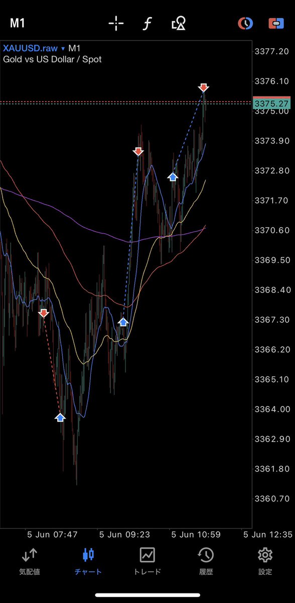 調子良き😏

さぁこれからが本番！

余計な事せず狙いを定めエントリー！

後は放置😪