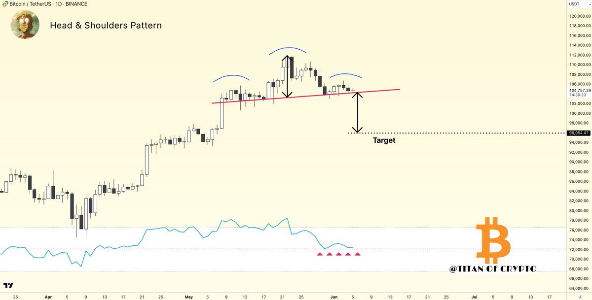 #Bitcoin Critical Structure in Play 🧠

A potential Head &amp; Shoulders is forming, and #BTC is sitting right on the neckline.

A breakdown would activate a target near $96,000.

But here’s the catch: 
RSI is holding around 50, a zone that often triggers reactions.