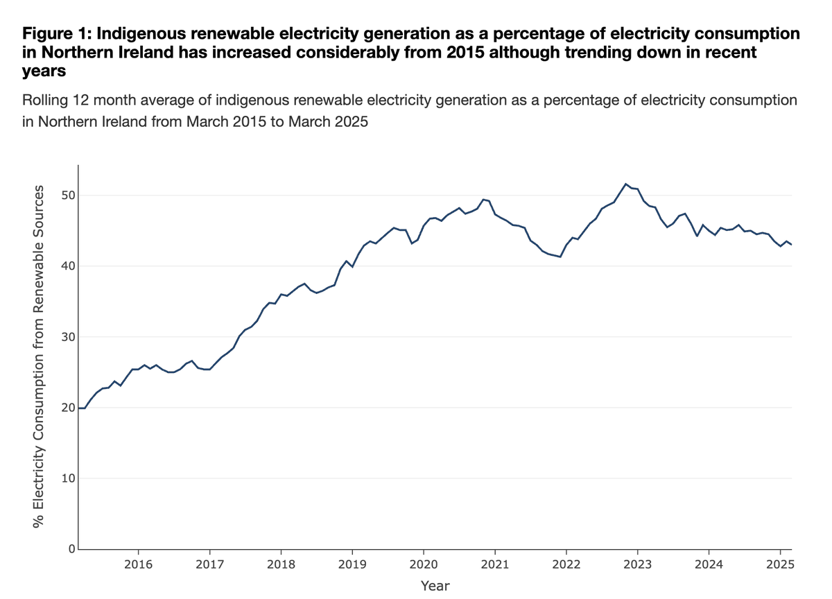 nievowners's tweet photo. @Economy_NI @NISRA Thank you for the update @Economy_NI

Renewable consumption has dipped to 43.0% from the 51.6% peak in Nov 2022. With our 2030 target at 80%, it’s important we work hard to turn this trend around and build on the progress made so far. https://t.co/Jmzk2FNS3p
