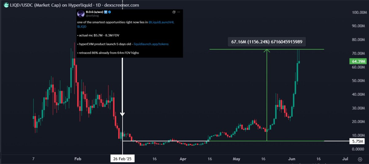 Liquidlaunch my trade of the year so far (12X) 

- frens finally catching up to $LIQD thesis  

- over $500M recorded volume 

- staking live from my last update, backed with 100% revenue share 

- Heard v2 beta is out (strictly via invites for now) 

- pumpfun team pockets her