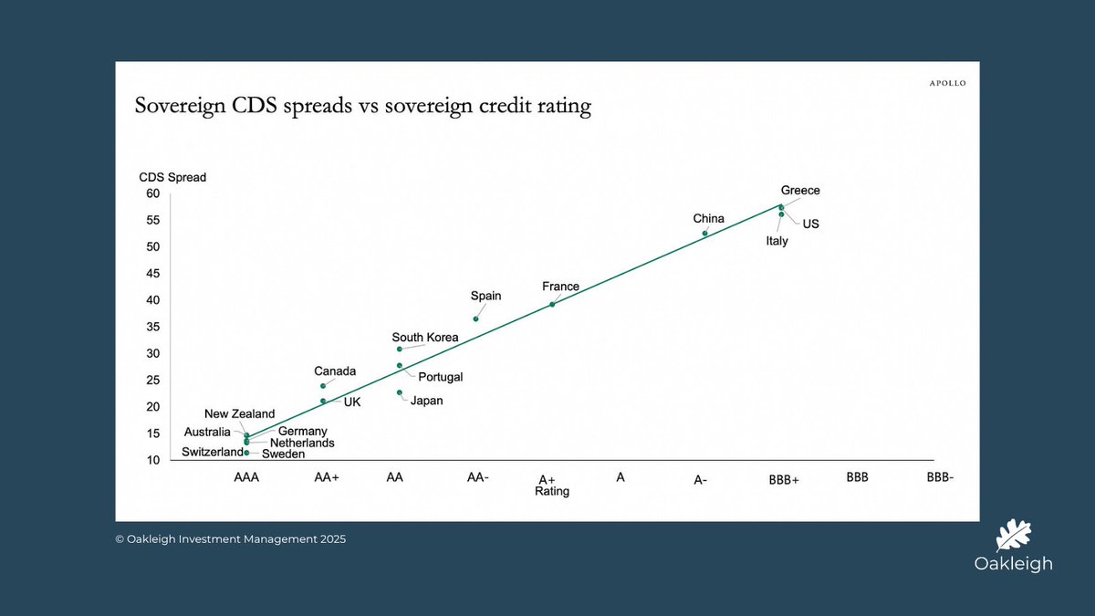 Markets have shrugged off tariff headlines to hit new all-time highs…
But beneath the surface, debt risks are building.

Here’s what the Real Estate &amp; Banking Cycle (#REBC) is telling us — and why Oakleigh is overweight gold.