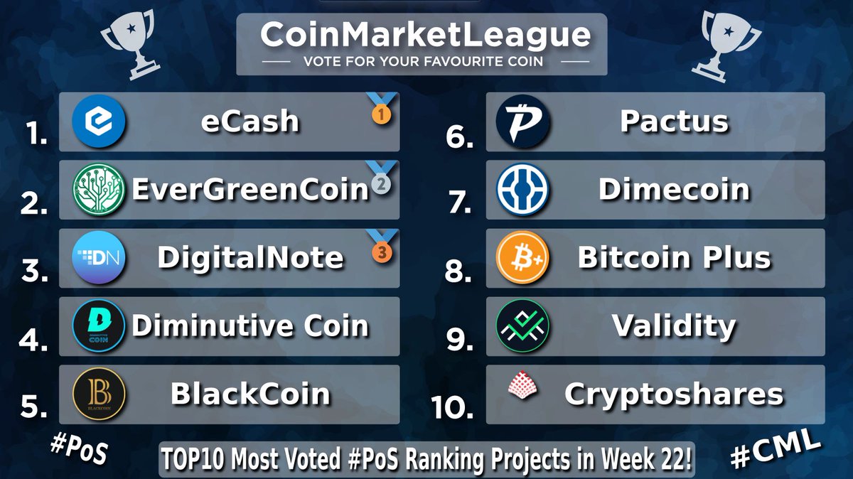 CoinMarketLeague.com (@cml_crypto) on Twitter photo TOP10 Most Voted #PoS Ranking Projects - Week 22 🏆
🥇 $XEC <a href="/eCash/">eCash</a>
🥈 $EGC @evergreencoin_
🥉 $XDN @digitalnotexdn
4️⃣ $DIMI <a href="/coin_dimi/">DiminutiveCoin (DIMI)</a>
5️⃣ $BLK <a href="/BlackcoinOrg/">Blackcoin</a>
6️⃣ $PAC @pactuschain
7️⃣ $DIME <a href="/Dimecoin/">Dimecoin (DIME)</a>
8️⃣ $XBC <a href="/BitcoinPlusOrg/">BitcoinPlus ($XBC)</a>
9️⃣ $VAL <a href="/ValidityTech/">Validity</a>
🔟 $SHARES <a href="/cryptosharecoin/">CRYPTOSHARES</a> TOP10 Most Voted #PoS Ranking Projects - Week 22 🏆
🥇 $XEC <a href="/eCash/">eCash</a>
🥈 $EGC @evergreencoin_
🥉 $XDN @digitalnotexdn
4️⃣ $DIMI <a href="/coin_dimi/">DiminutiveCoin (DIMI)</a>
5️⃣ $BLK <a href="/BlackcoinOrg/">Blackcoin</a>
6️⃣ $PAC @pactuschain
7️⃣ $DIME <a href="/Dimecoin/">Dimecoin (DIME)</a>
8️⃣ $XBC <a href="/BitcoinPlusOrg/">BitcoinPlus ($XBC)</a>
9️⃣ $VAL <a href="/ValidityTech/">Validity</a>
🔟 $SHARES <a href="/cryptosharecoin/">CRYPTOSHARES</a>