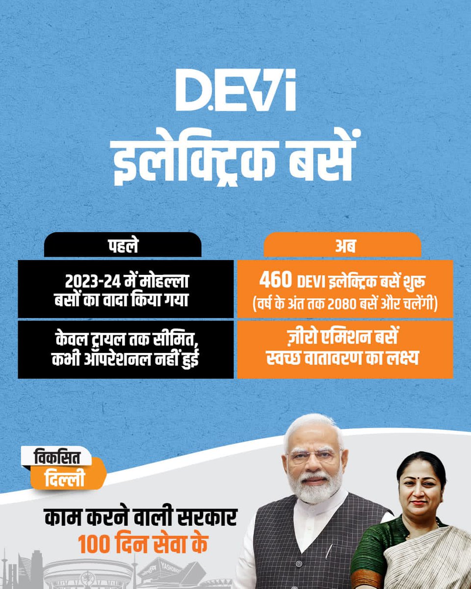 Change that took decades is now happening in real time — because results speak louder than promises.
#DilliBadalRahiHai