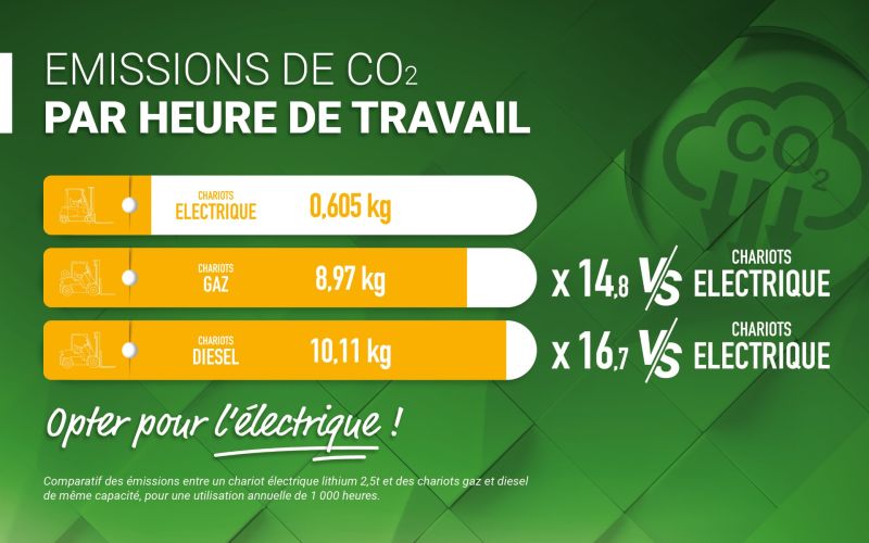 AprolisLocation's tweet photo. Et si votre prochain chariot faisait baisser vos émissions plutôt que vos performances ?
Réduction de CO₂, économie circulaire, performance industrielle… Découvrez comment votre flotte peut devenir votre premier levier d’action RSE.
https://t.co/noQ6hrxsHc https://t.co/9PmmR3uLBg