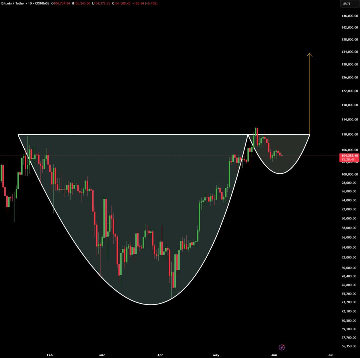 BITCOIN PRICE UPDATE 🚨 ● Cup and handle pattern formation ● A retest of $99K-$101K level could happen ● Daily close above $110K will confirm the breakout After that, I'm expecting a quick 25%-30% rally within a few weeks.