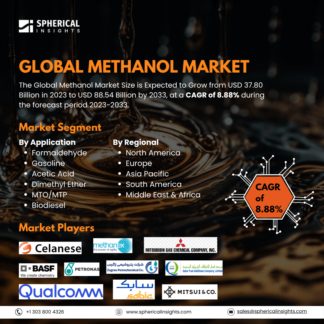 SInsights_US's tweet photo. The Global #Methanol Market Size is Expected to Grow from USD 37.80 Billion in 2023 to USD 88.54 Billion by 2033, at a #CAGR of 8.88% during the forecast period 2023-2033.
Read More: https://t.co/tjABR0phpa
#methanol #engery #oilgas #marketresearch #report #sphericalinsights https://t.co/Ebb4skHW9e
