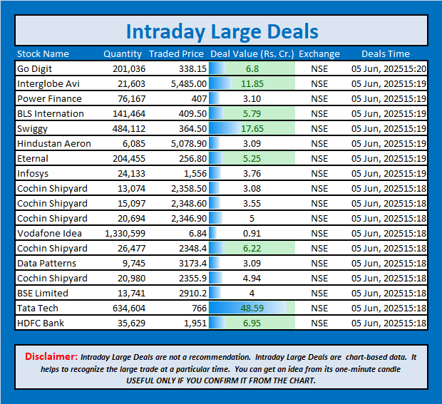 jschanan's tweet photo. Intraday Large Deals                                            

#Block   #blockdeal #intraday #bigblock #LargeDeal                                         #GoDigit #InterglobeAvi #PowerFinance #BLSInternation #Swiggy #HindustanAeron #Eternal #Infosys #CochinShipyard #CochinShipyard #CochinShipyard #VodafoneIdea #CochinShipyard #DataPatterns #CochinShipyard #BSELimited #TataTech #HDFCBank