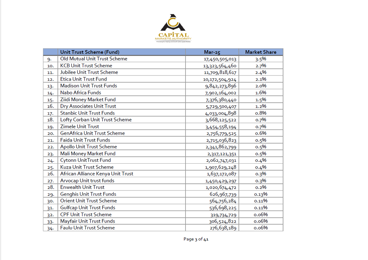 CMAKenya's tweet photo. How did your MMF perform?

The CIS report for the period between January - March 2025 is out. 

During the period, the total assets under management held by fund managers for CIS as of March 31, 2025, was Kshs. 496.2B. @SanlamInvestEA  Unit Trust Scheme reported the highest AUM of Kshs. 90.2B for the first time, representing 18.2% market share, closely followed by @CICGroupPLC  Unit Trust Scheme at Kshs. 87.5 billion representing 17.6% market share.