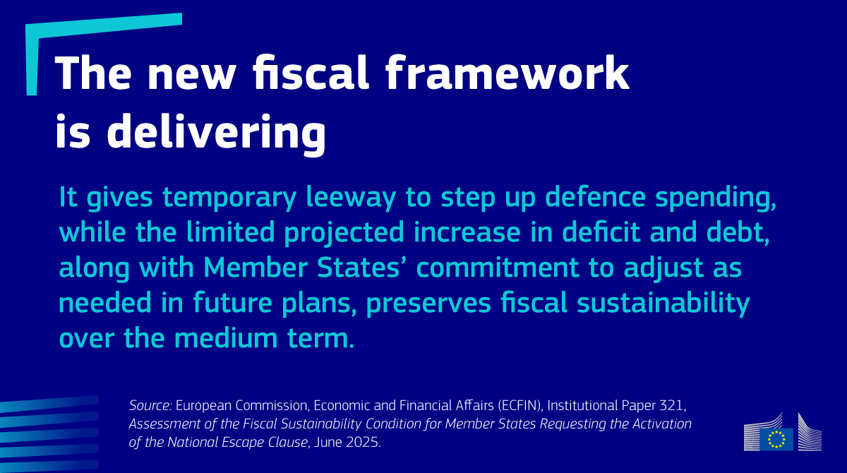 Our latest Institutional Paper assesses the fiscal sustainability condition for the 🇪🇺 Member States that have requested the activation of the national escape clause.

📘 Read the full paper: europa.eu/!RbvtYf